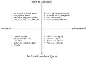 Was sind Gründe für Non-Compliance in Unternehmen? - Deutsche