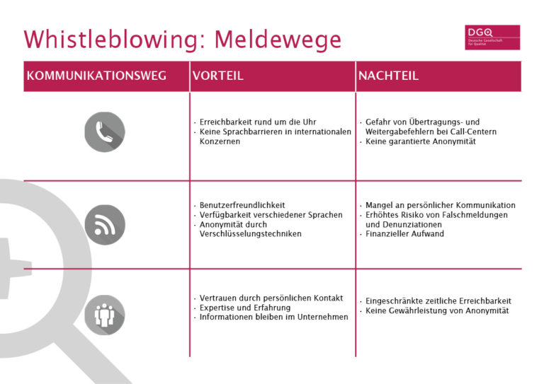 Was Ist Ein Whistleblowing-System? - Deutsche Gesellschaft Für Qualität