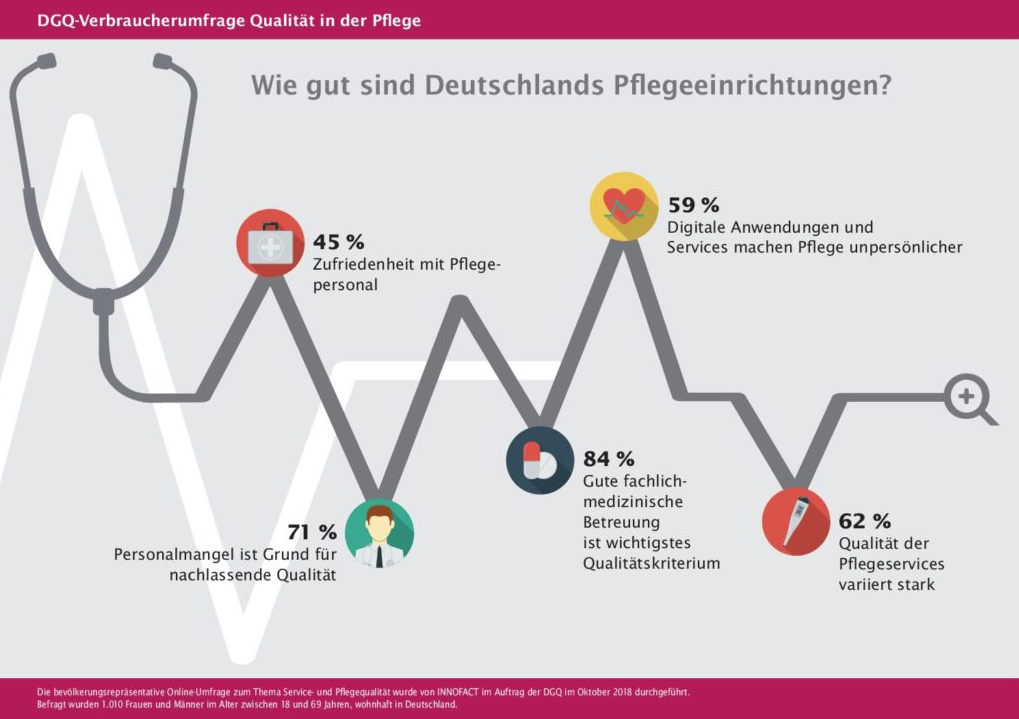 Dgq Studie Zur Qualitat In Der Pflege Wie Gut Sind Deutschlands Pflegeeinrichtungen Deutsche Gesellschaft Fur Qualitat