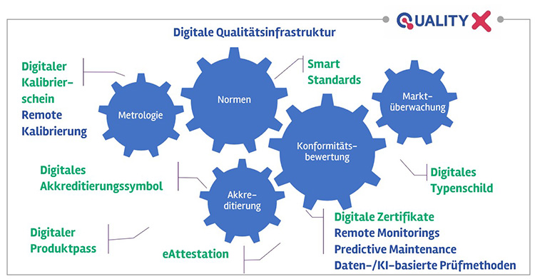 Zielbild einer digitalen Qualitätsinfrastruktur