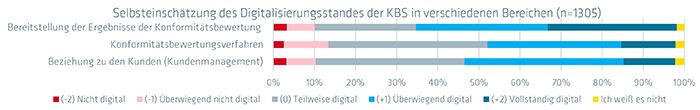 Selbsteinschätzung des Digitalisierungsstandes der KBS in verschiedenen Bereichen