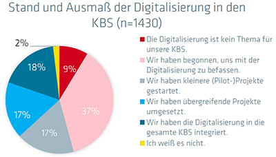 Stand und Ausmaß der Digitalisierung in den KBS. Quelle: QI-FoKus-Studie 2024 zur Digitalisierung in der Konformitätsbewertung: Ein internationaler Vergleich 