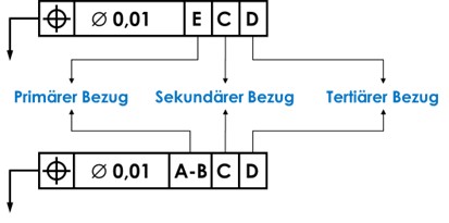 Bezugselemente