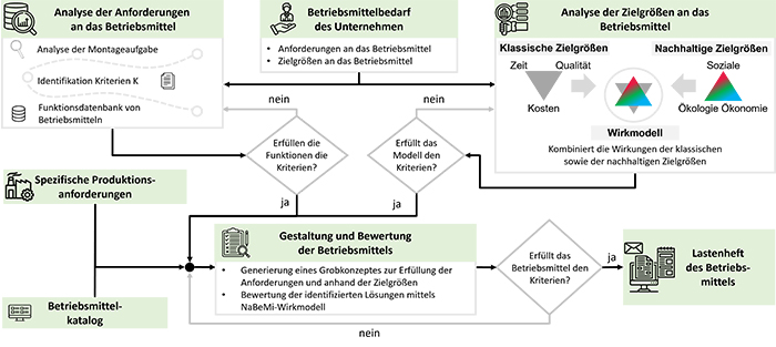 Konzept von NaBeMi