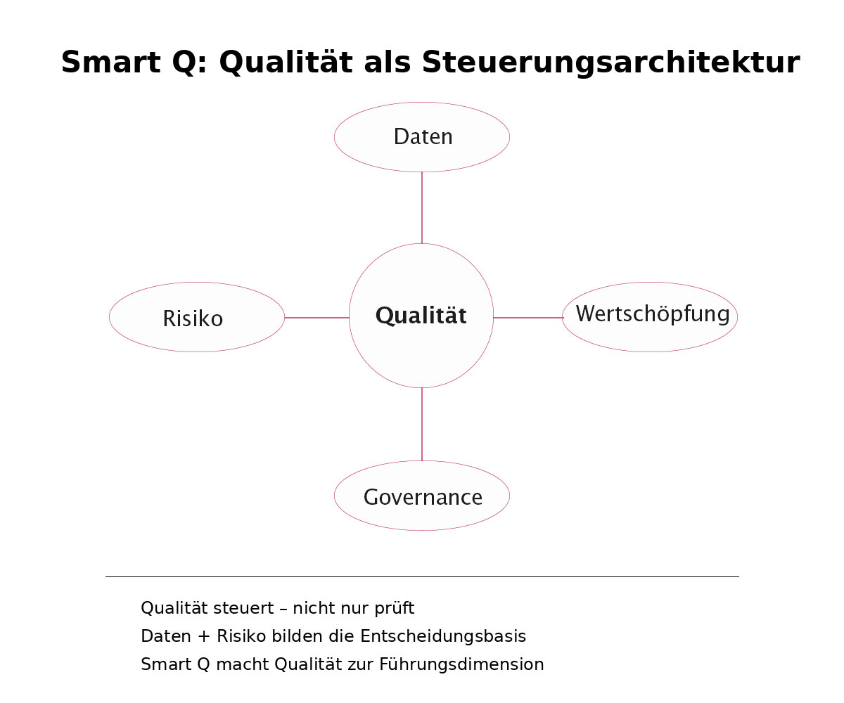 Smart Q als Steuerungsinstrument – Symbolbild