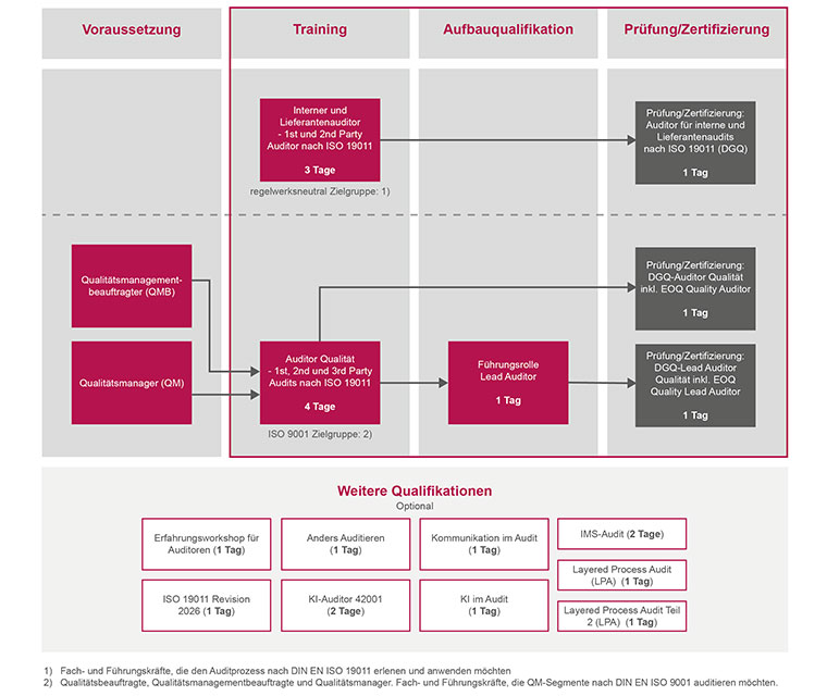 DGQ Trainingsportfolio Audit