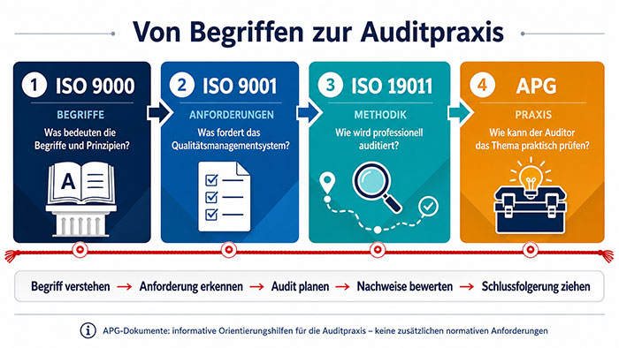 Von Begriffen zur Auditpraxis