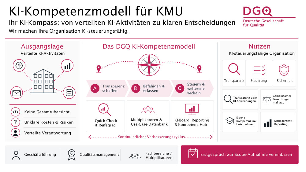 KI-Kompetenzmodell für KMU